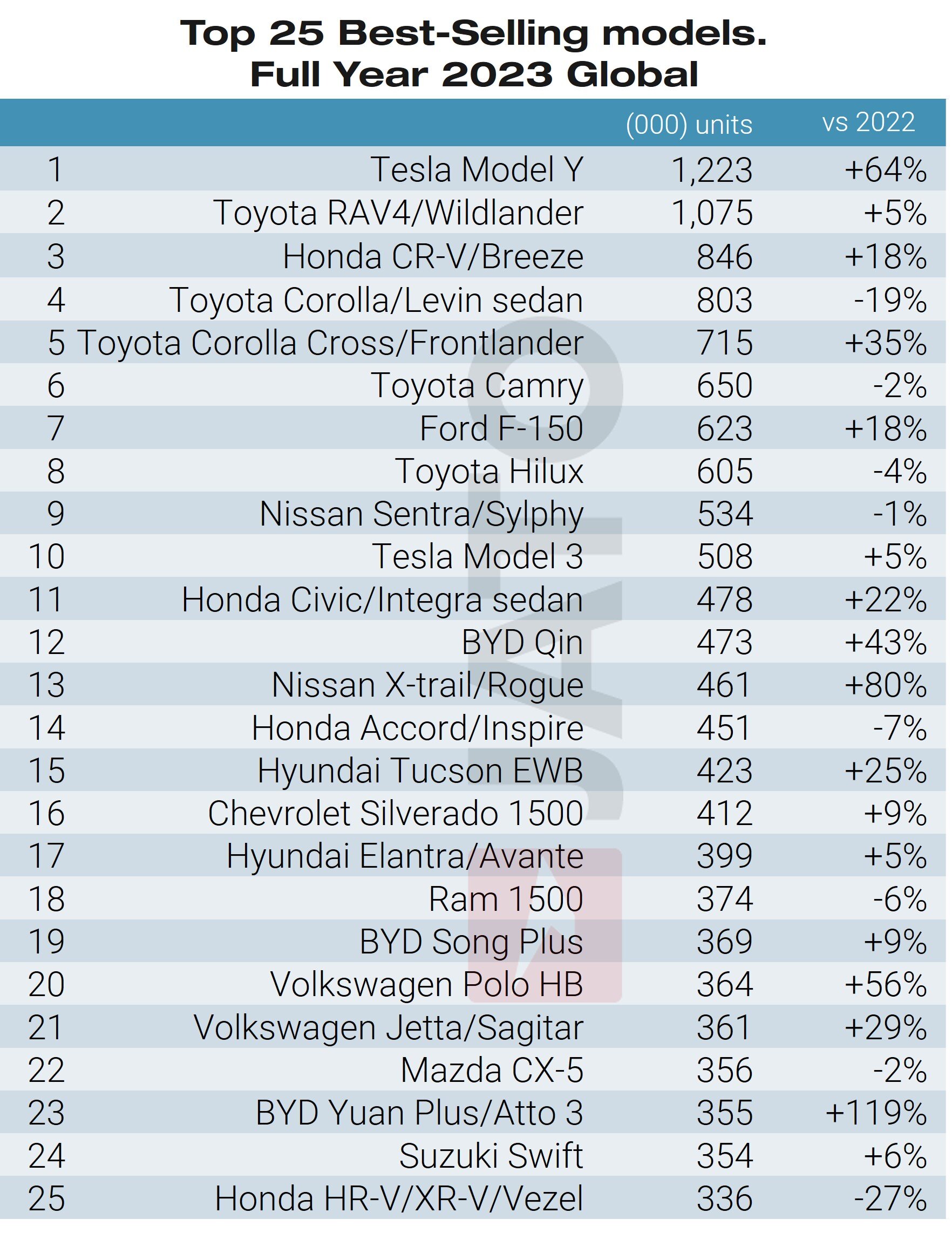 Tesla top selling car discount